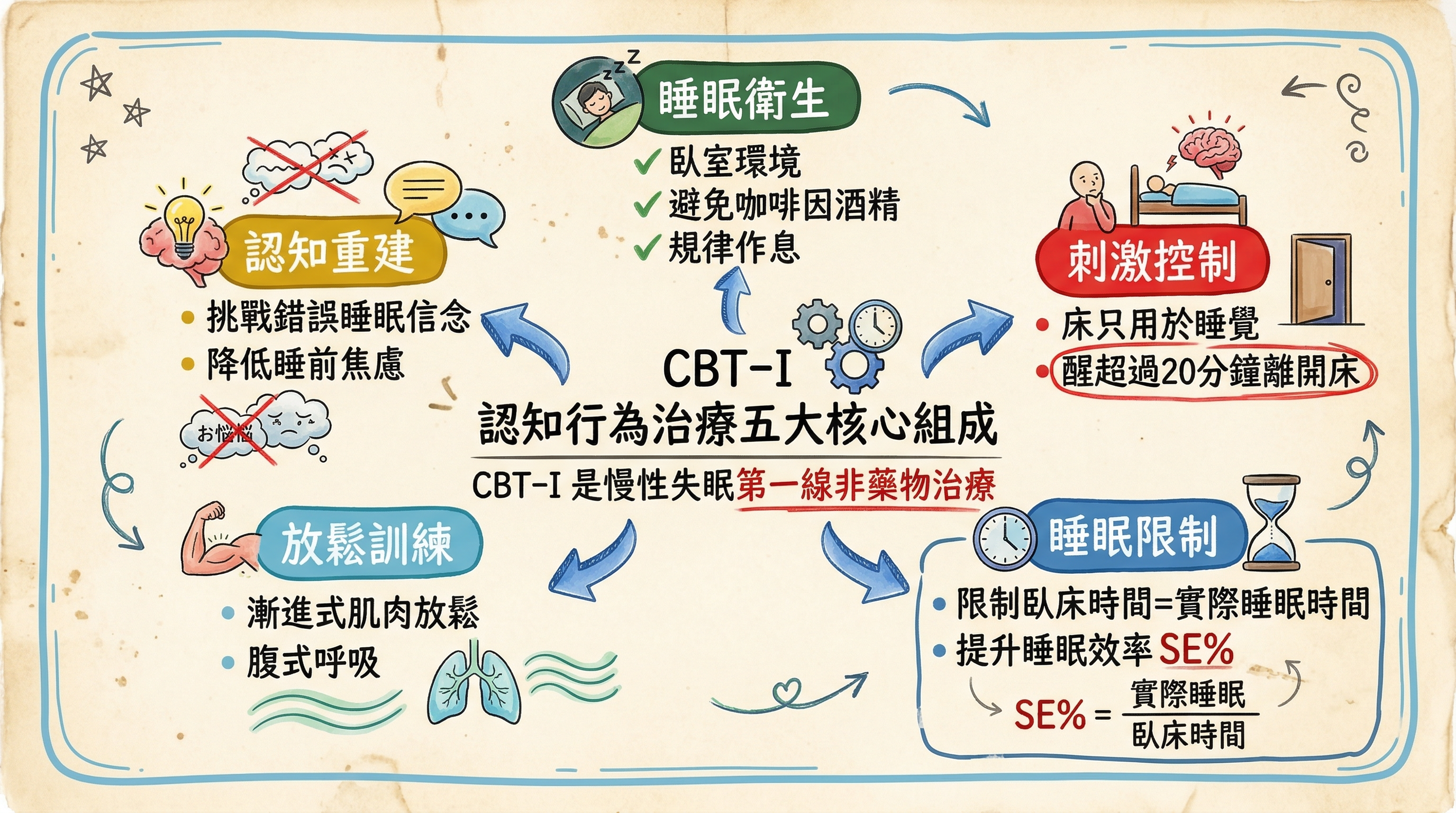 CBT-I五大核心組成