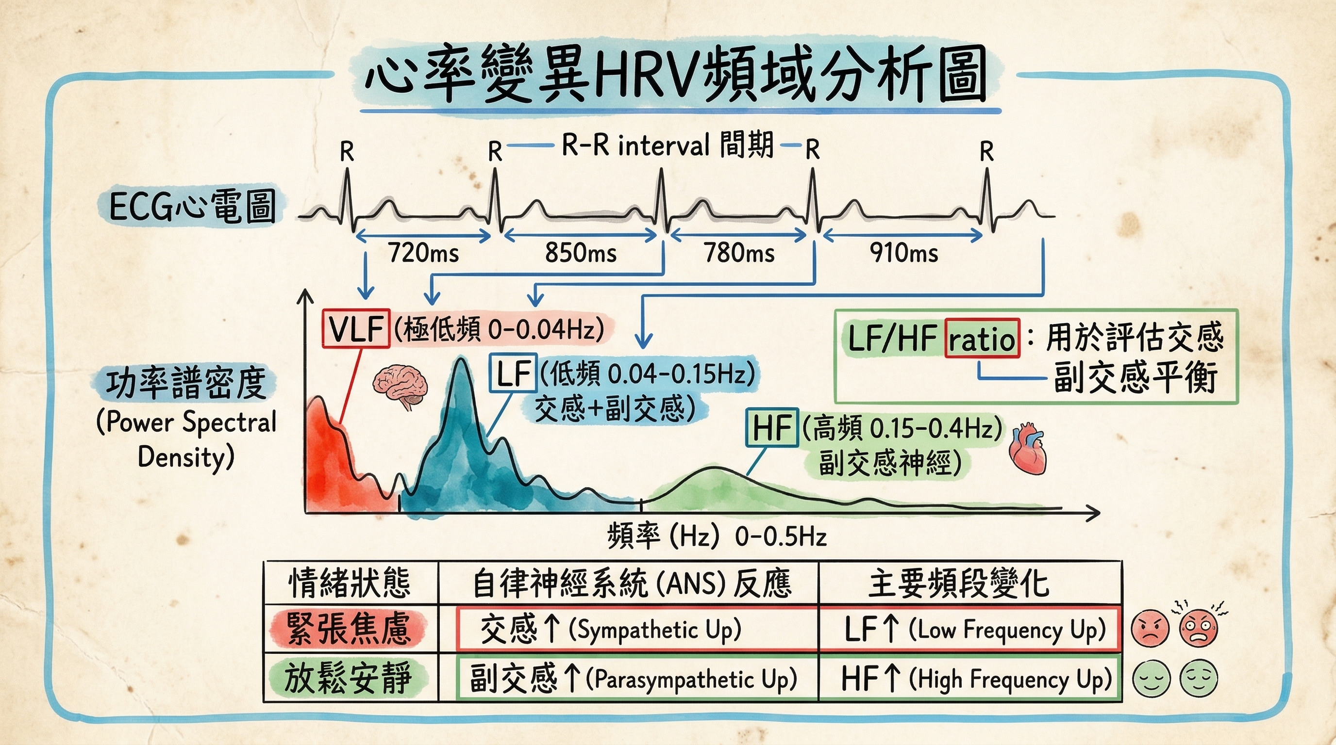 心率變異HRV頻域分析